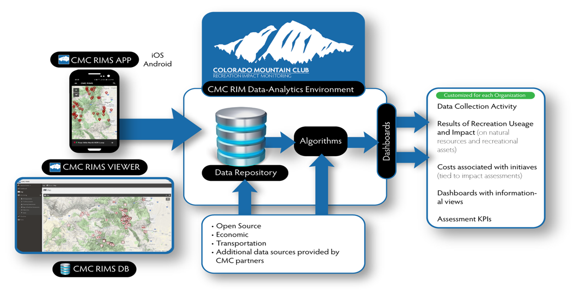 Rim Master Data Data Management — The Colorado Mountain Club