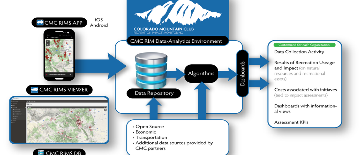 Data Management